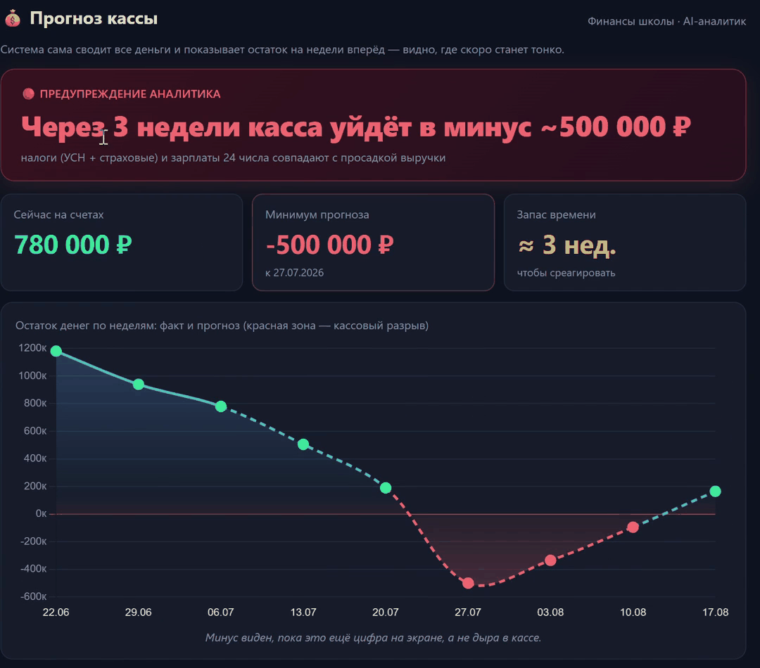 Прогноз кассы и аналитика продаж школы